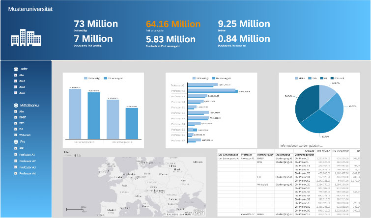 Beispiel Management Dashboard Basis SAP Analytics Cloud